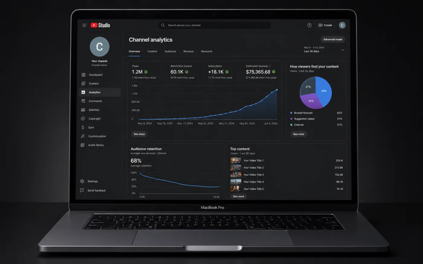 ตัวอย่าง dashboard YouTube Studio analytics แสดงยอดวิวเพิ่มขึ้น 1.2 ล้านในช่วง 30 วัน